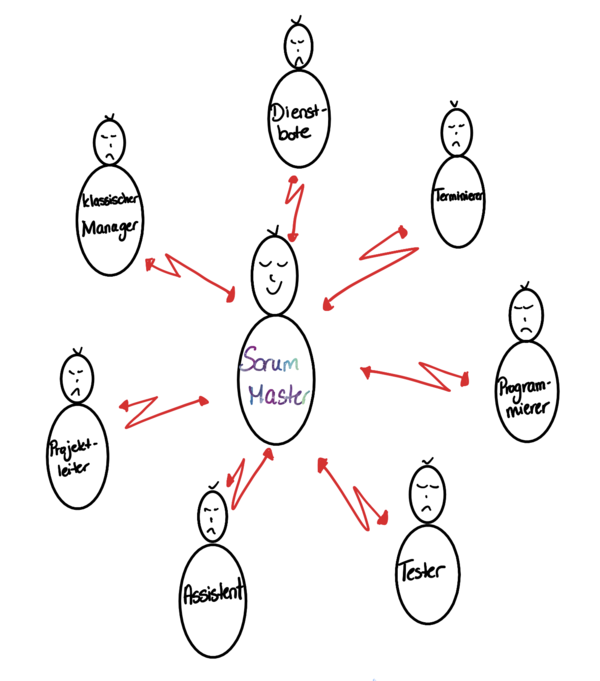 Das solltest du als Scrum Master NICHT tun!